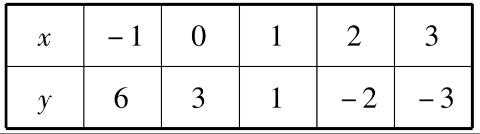 <p>小颖画某一次函数图象，列表时她将其中两个函数值算错了，试在下表中找出这两个算错的函数值，并写出这个函数的表达式.</p>