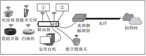 <p>6.（1）该系统路由器的有线接口分LAN口和WAN口两种接口，如图进行连接时，①处和②处分别是____________（单选，填字母）。</p>