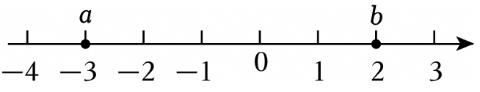 <p>有理数<i>a</i>&#xff0c;<i>b</i>在数轴上对应点的位置如图所示&#xff0c;则下列关系正确的是&#xff08;　　&#xff09;</p>