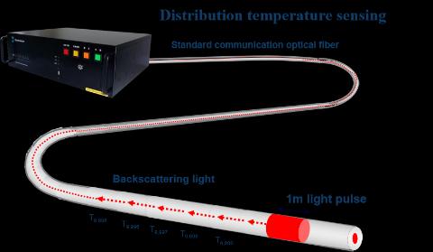 <p>Distribution temperature sensing</p>