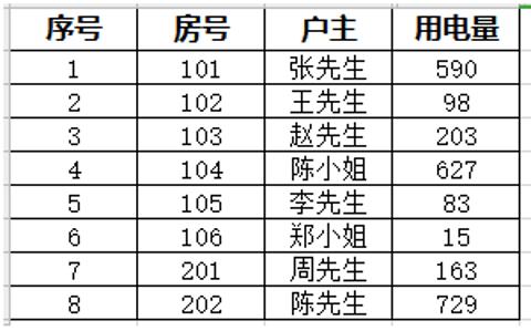 <p>如图所示的WPS表格中&#xff0c;需要只显示用电量大于260的记录&#xff0c;可执行&#xff08;   &#xff09;操作。<span data-tex=""> </span></p>