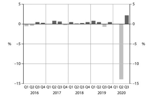 <p>The charts shows real GDP growth rate. Which one of the following can be deduced from the chart?</p>