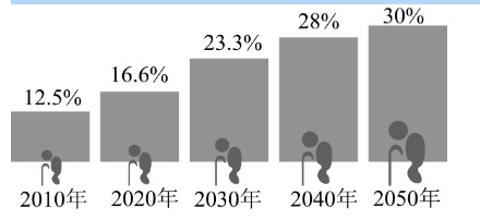 <p>下图为我国60岁及以上人口占总人口的比重趋势图。在“银发浪潮”到来的背景下，2020年起多所高等院校开设养老相关专业，2024年迎来首批本科毕业生。此举有利于（     ）①拓展就业岗位②增加人口出生率③扭转人口发展趋势④促进社会和谐稳定</p>
