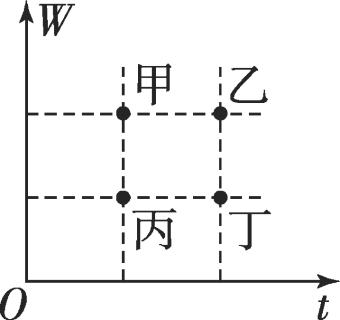<p>把四位同学做的功W和所用时间t在坐标系中描点，如图所示。做功功率最小的是（............）</p>