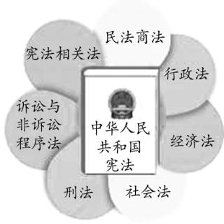 <p>3. 下列对我国法律体系图的解读正确的有（ ）①我国的法律体系以宪法为核心 ②我国的法律体系已经十分完善 ③法律体系完善就无须再制定法律 ④完善法律体系有利于营造良好法治环境</p>