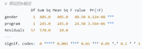 <p>研究性别（男、女）和培训方案（X, Y）对销售业绩的影响。现在我们考虑性别和培训方案的交互作用。以下是包含交互项的模型输出。交互效应的检验结果告诉我们：</p>