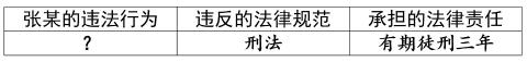 <p>4. 下图提供了张某因违法而受到法律惩处的相关信息。据此可以推断张某的违法行为是</p>