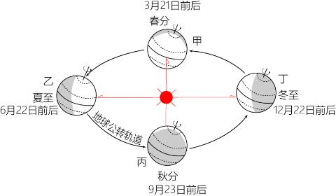 <p><strong>2024年4月25日&#xff0c;“神舟十八号”载人飞船在甘肃省酒泉卫星发射中心成功发射&#xff0c;预计将在空间站驻留约6个月&#xff0c;开展空间科学与应用实验、空间搭载试验和科普教育等活动。下图为地球公转示意图。据此回答下面小题。</strong> “神舟十八号”载人飞船发射时&#xff0c;酒泉&#xff08;    &#xff09;</p>