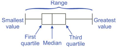 <p>For Box-and-Whisker Plots, it has the advantage that easily interpreted and comparisons can easily be made.  Which of the following is/are true?</p>