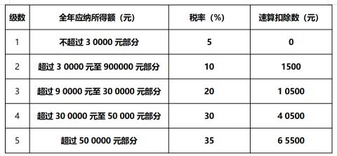 <p><strong>自然人甲</strong>与<strong>公司乙</strong>合伙创办了一家企业&#xff0c;双方各占50%的合伙企业份额&#xff0c;假设2024年该企业在扣除其他费用后应纳所得额为<strong>200万</strong>元&#xff0c;则<strong>自然人甲</strong>需缴纳的税额为_元&#xff0c;<strong>公司乙</strong>需要缴纳的税额为_元&#xff08;适用企业所得税税率为25%&#xff1b;逗号隔开&#xff0c;单位已给出,<strong>阿拉伯数字</strong>填写&#xff09;</p>