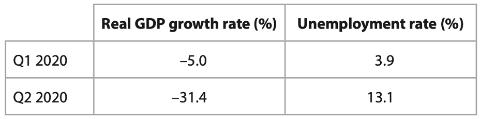 <p>Which one of the following is most likely to have caused the increase in the unemployment rate between Q1 2020 and Q2 2020?</p>