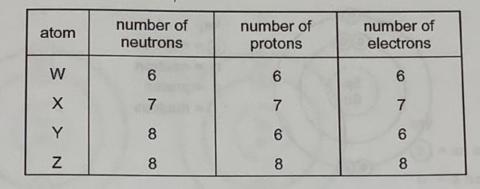 <p>Which pair of atoms are isotopes?</p>