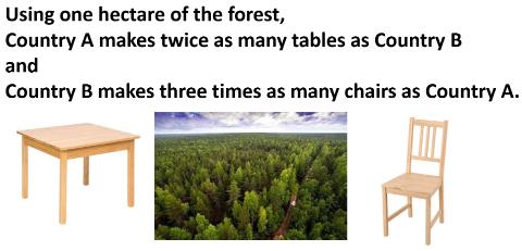 <p><strong>Country A has absolute advantage in making chairs and Country B has absolute advantage in making tables.</strong></p>