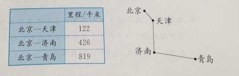 <p>下面是“北京-青岛”沿线主要车站的火车里程表。算式819-122表示的是（）的里程。</p>