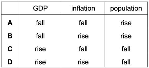 <p>Which combination of changes is most likely to result in a fall in living standards in a country?</p>