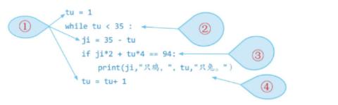 <p>如图①②③④对应的python基础语句分别是（  ）</p>
