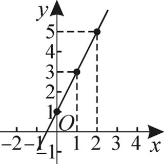 <p>小明说：“在式子y＝kx＋b中，x每增加1，kx增加k；b没变，因此y也增加k. 在如图所示的一次函数图象中，当x由1变成2时，函数值由3变为5，增加了2，因此该一次函数中k的值是2. ”小明这种确定k的方法有道理吗？说说你的认识.      </p>