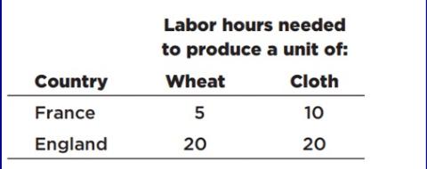 <p>Which deal here is mutually beneficial for both countries to specialize and trade?</p>