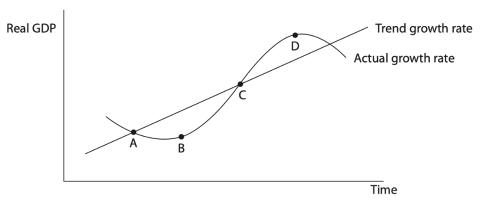 <p>The diagram shows a country's trend growth rate and its actual growth rate. Which of the following can be deduced from the diagram?</p>
