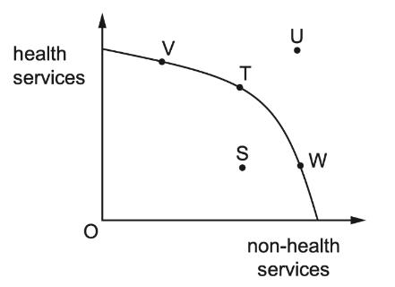 <p>A country produces at T, has an ageing population and decides to allocate more resources to the production of health services. <span data-tex=""> </span>Which movement shows this change? </p>