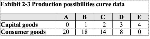 <p>According to the data given in Exhibit 2-3, the production of 1 unit of capital goods and 20 units of consumer goods:</p>