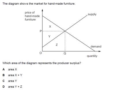 <p>The meaning and significance of consumer surplus/producer surplus</p>
