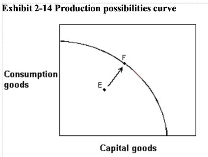 <p> In Exhibit 2-14, which of the following explains this economy's movement from point E to point F?</p>