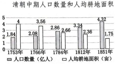 <p>下图中的数据反映了清朝中期&#xff08;     &#xff09;</p>