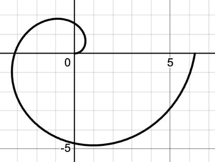 <p>Name the polar curve</p>