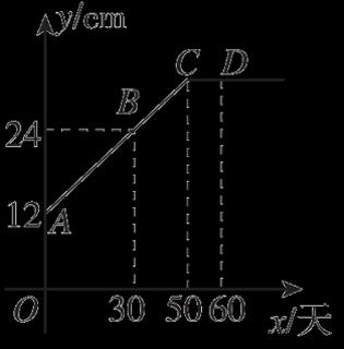 <p>某实践小组观<span data-tex="x"> </span>察记录了莴笋的成长过程，如图表示的是一种莴笋的高度<span data-tex="y"> </span>(cm)与观察时间<span data-tex="x"> </span>(天)之间的函数图象．由图象可知，这种莴笋可能达到的最大高度是多少？<span data-tex=""> </span></p>