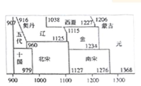 <p>图示法是学习历史的一种好方法&#xff0c;它能将复杂的历史比较直观形象地展示出来。如图能直接体现的历史发展趋势是&#xff08;　　&#xff09;</p>