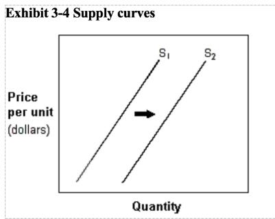 <p> In Exhibit 3-4, a shift in the supply curve from S<sub>1</sub> to S<sub>2</sub> represents a(n):</p>