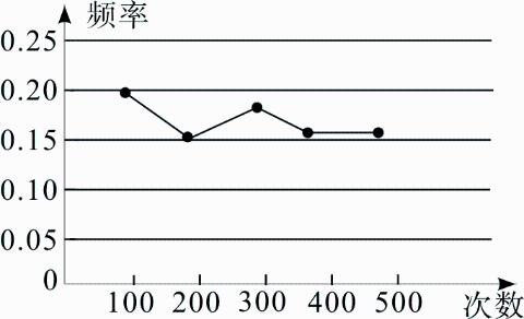 <p>某小组在“用频率估计概率”的试验中&#xff0c;统计了某种结果出现的频率&#xff0c;绘制了如图所示的折线图&#xff0c;那么符合这一结果的试验最有可能的是</p>