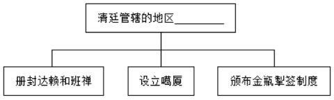 <p>某学生构建了清廷政府对某一地区管辖的知识结构图。其中知识结构图“____”处应该填写的内容是&#xff08;    &#xff09;<span data-tex=""> </span></p>