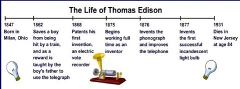 <p>Look at the timeline, where was Edison born?</p>