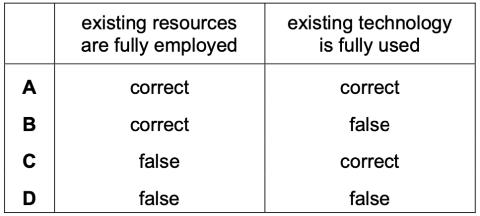 <p>What is correct at any point along an economy’s production possibility curve?</p>