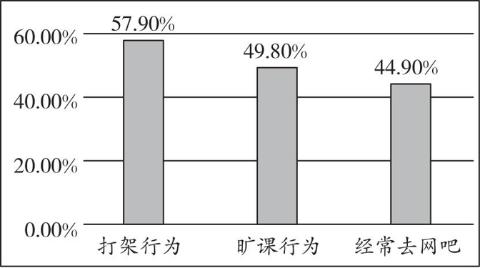<p>右图为某市未成年人管教所对在押少年犯进行调查的数据结果。他们的行为警示我们 ①应该增强自控能力，自觉抵制不良诱惑 ②预防违法犯罪应该从杜绝不良行为开始 ③不良行为是小节，对个人成长无关紧要 ④不良行为必然会发展成为违法犯罪行为</p>