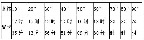 <p>观察北半球夏至日昼长的纬度分布表，判断6月22日迪士尼乐园昼最长的是（参考上题图，看哪个城市纬度较高）</p>
