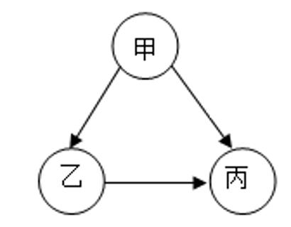 <p>如图为水痘流行期间的三类人群，甲、丙是健康人，与甲相比，丙体内含有该病相应的抗体，乙是该传染病的患者。下列描述不正确的是</p>
