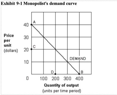 <p>In Exhibit 9-1, the marginal revenue curve corresponding to the monopolist&#39;s demand curve would be a straight line drawn between points:</p>