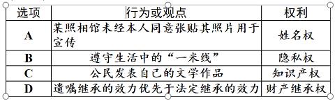 <p>12. 下表中的行为或观点与其对应的权利不正确的是</p>