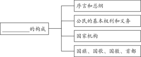 <p>12.下面是一部法律的构成图。根据图中的相关内容推测，横线上应填写的是 </p>