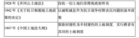 <p>下表反映的是中国共产党在不同时期制定的土地政策。据此可知，中国共产党的土地政策（）<span data-tex=""> </span></p>