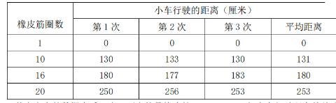 <p>小云想通过调整橡皮筋让小车行驶 200 厘米后就停下来，根据表中的实验数据，最有可能达到实验效果的缠绕圈数是（ ）<span data-tex=""> </span></p>