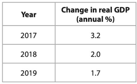 <p>The long-term trend rate of economic growth for this economy is 2.7%. Which one of the following can be deduced from the table?</p>