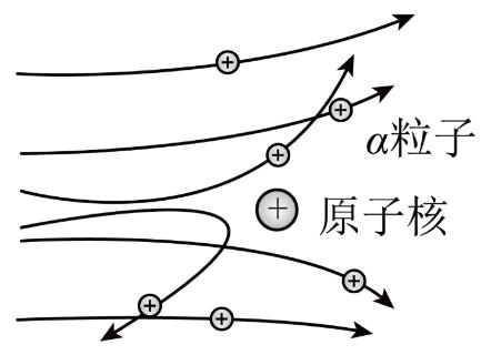 <p>1909年&#xff0c;英国物理学家卢瑟福和他的助手盖革、马斯登一起进行了著名的“α粒子散射实验”&#xff0c;实验中大量的α粒子穿过金箔前后的运动轨迹如图所示。卢瑟福通过对实验结果的分析和研究&#xff0c;于1911年建立了原子的核式结构。下列描述中&#xff0c;正确的是&#xff08;　　&#xff09;</p>