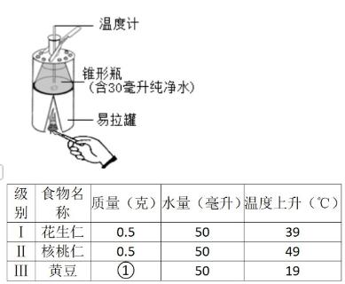 <p>某生物兴趣小组同学用易拉罐等物品制作了如下实验装置，对不同食物中所含的能量进行多次测定，实验结果如表所示。下列叙述不正确的是</p>