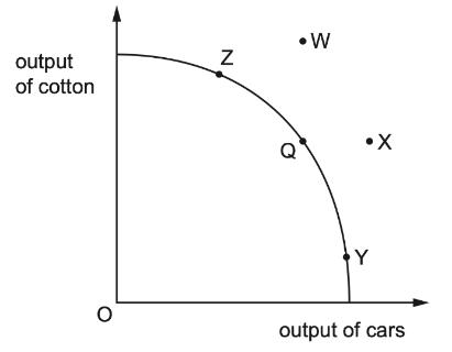 <p>An economy produces cotton and cars, at point Q.  There is improved technology that can only be used in the production of cars.  How would this be represented?</p>