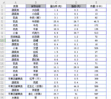 <p>要统计下图表格中每种类别食物的蛋白质含量平均值&#xff0c;正确的操作顺序是&#xff08;   &#xff09;。①以“类别”为主要关键字排序②分类字段选择“类别”&#xff0c;汇总方式选择“平均值”&#xff0c;选定汇总项勾选“蛋白质&#xff08;克&#xff09;”③在“数据”选项卡中单击“分类汇总”④选定表格所有数据<span data-tex=""> </span></p>