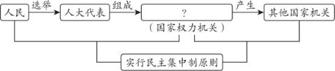 <p>小华同学在复习迎考时绘制了下列结构图，“？”处应该填写的内容是    </p>